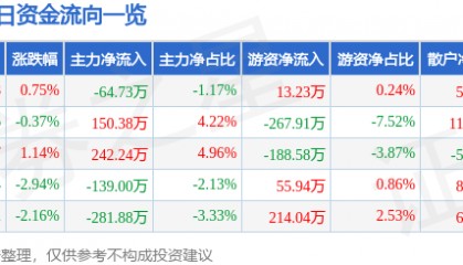 股票行情快报：吉林高速（601518）1月8日主力资金净卖出64.73万元