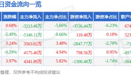 股票行情快报：长城军工（601606）5月16日主力资金净卖出3213.46万元