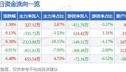 股票行情快报：科森科技（603626）1月20日主力资金净买入327.12万元