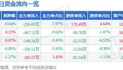 股票行情快报：方大炭素（600516）5月28日主力资金净卖出293.03万元