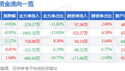 股票行情快报：众业达（002441）9月22日主力资金净卖出579.27万元