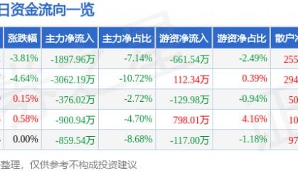 股票行情快报：中泰证券（600918）1月2日主力资金净卖出1897.96万元