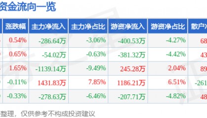 股票行情快报：众业达（002441）7月9日主力资金净卖出286.64万元