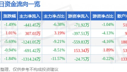 股票行情快报：香江控股（600162）12月25日主力资金净卖出441.45万元