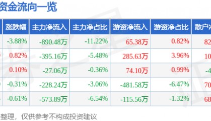 股票行情快报：众业达（002441）8月27日主力资金净卖出890.48万元