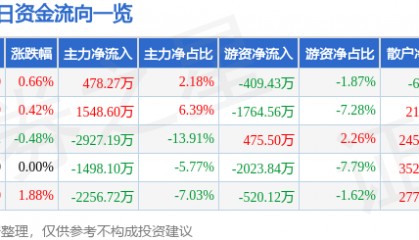 股票行情快报：安洁科技（002635）2月26日主力资金净买入478.27万元