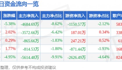 股票行情快报：力源信息（300184）12月23日主力资金净卖出4684.69万元