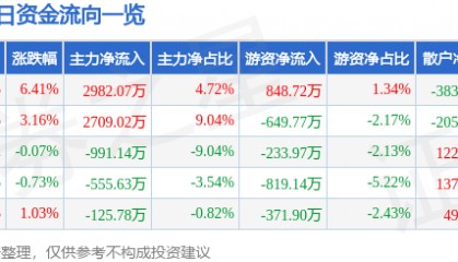 西昌电力（600505）7月1日主力资金净买入2982.07万元