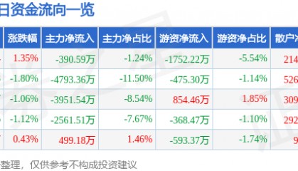 股票行情快报：晶方科技（603005）5月26日主力资金净卖出390.59万元