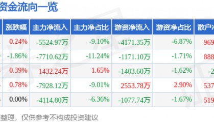 股票行情快报：孩子王（301078）8月11日主力资金净卖出5524.97万元