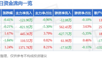 股票行情快报：方大炭素（600516）8月19日主力资金净卖出121.90万元