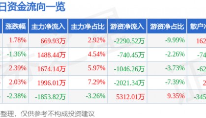 股票行情快报：东软集团（600718）5月8日主力资金净买入669.93万元