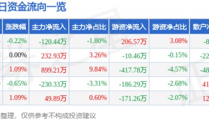 股票行情快报：方大炭素（600516）7月1日主力资金净卖出120.44万元