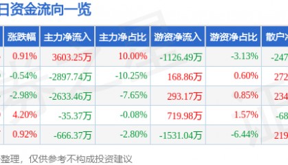 股票行情快报：东百集团（600693）2月25日主力资金净买入3603.25万元