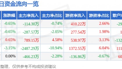 股票行情快报：际华集团（601718）12月20日主力资金净卖出114.30万元