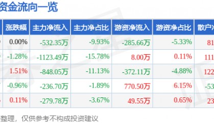 股票行情快报：众业达（002441）7月16日主力资金净卖出532.35万元