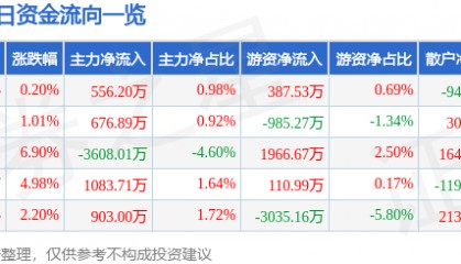 股票行情快报：泰豪科技（600590）5月8日主力资金净买入556.20万元