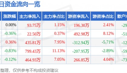 股票行情快报：古越龙山（600059）2月21日主力资金净买入93.75万元