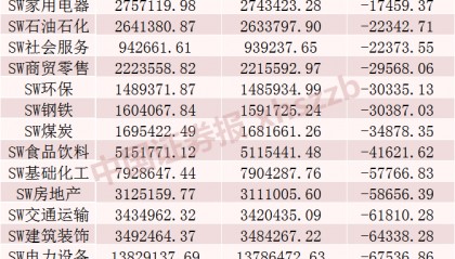 上周融资余额减少超190亿元，这些股票被加仓
