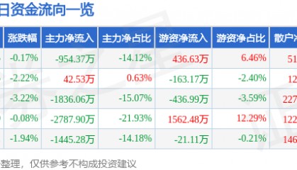 股票行情快报：方直科技（300235）9月4日主力资金净卖出954.37万元