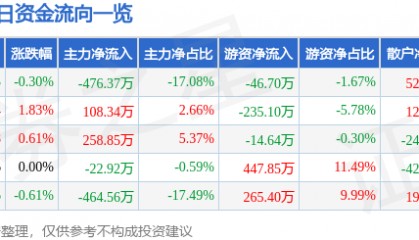 股票行情快报：胜利股份（000407）2月11日主力资金净卖出476.37万元