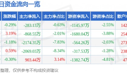 股票行情快报：游族网络（002174）2月17日主力资金净卖出283.13万元