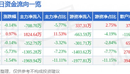 股票行情快报：四川金顶（600678）12月20日主力资金净卖出708.70万元