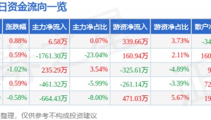 股票行情快报：厦门港务（000905）2月27日主力资金净买入6.58万元