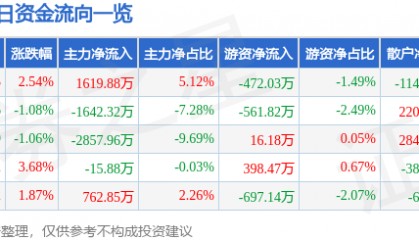 股票行情快报：新研股份（300159）3月12日主力资金净买入1619.88万元