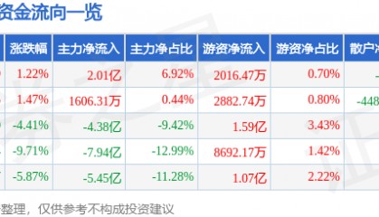 股票行情快报：新易盛（300502）3月5日主力资金净买入2.01亿元
