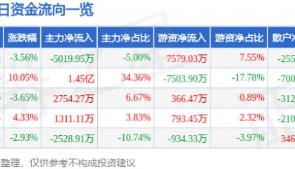 股票行情快报：华西股份（000936）9月2日主力资金净卖出5019.95万元