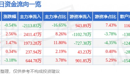 股票行情快报：古越龙山（600059）5月9日主力资金净卖出2113.83万元