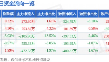 股票行情快报：滨海能源（000695）12月6日主力资金净买入273.30万元