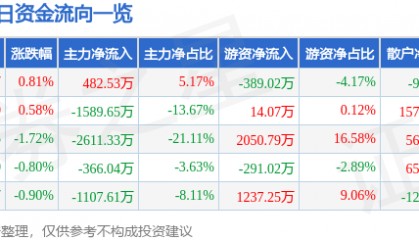股票行情快报：海正药业（600267）2月21日主力资金净买入482.53万元