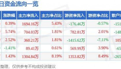 股票行情快报：太阳纸业（002078）9月25日主力资金净买入1694.16万元