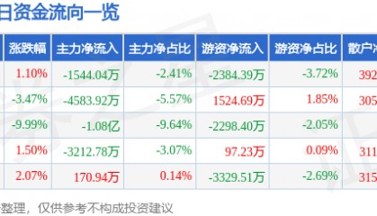 股票行情快报：科森科技（603626）11月20日主力资金净卖出1544.04万元