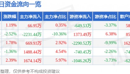 股票行情快报：东软集团（600718）5月12日主力资金净买入66.95万元