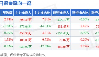 股票行情快报：成飞集成（002190）4月21日主力资金净买入590.49万元
