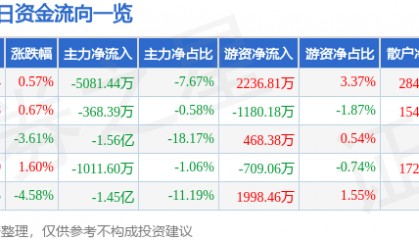 股票行情快报：力源信息（300184）2月17日主力资金净卖出5081.44万元