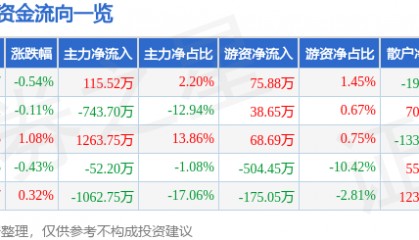 股票行情快报：甘咨询（000779）7月4日主力资金净买入115.52万元