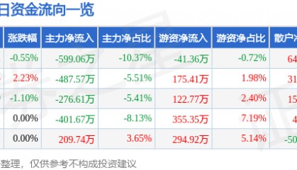 股票行情快报：香江控股（600162）2月25日主力资金净卖出599.06万元
