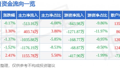 股票行情快报：奥特迅（002227）12月12日主力资金净卖出513.16万元