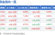 股票行情快报：航天信息（600271）4月15日主力资金净买入2581.18万元