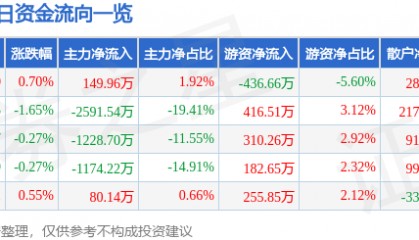 股票行情快报：华西股份（000936）8月1日主力资金净买入149.96万元