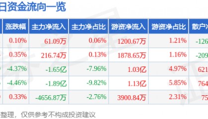 股票行情快报：中微公司（688012）1月6日主力资金净买入61.09万元