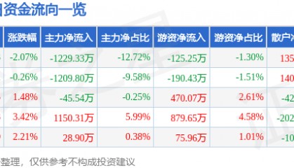 股票行情快报：奥特迅（002227）2月27日主力资金净卖出1229.33万元