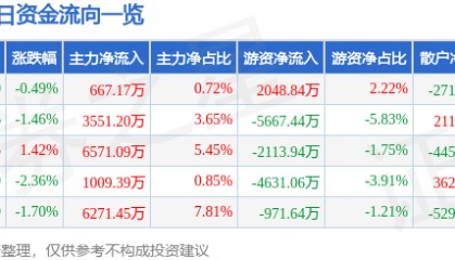 股票行情快报：山西汾酒（600809）4月24日主力资金净买入667.17万元