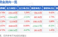 股票行情快报：高乐股份（002348）3月2日主力资金净买入2351.43万元