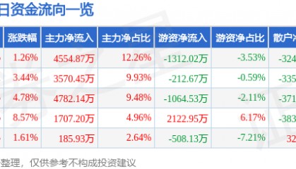 股票行情快报：兆日科技（300333）5月14日主力资金净买入4554.87万元