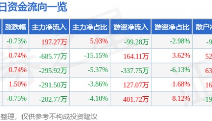 股票行情快报：吉林高速（601518）11月21日主力资金净买入197.27万元